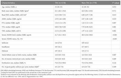 Impact of thyroid autoimmunity and vitamin D on in vitro fertilization/intracytoplasmic sperm injection outcomes among women with normal thyroid function